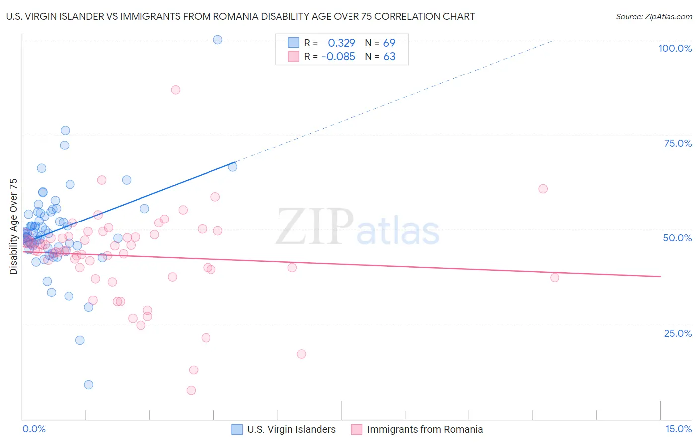 U.S. Virgin Islander vs Immigrants from Romania Disability Age Over 75