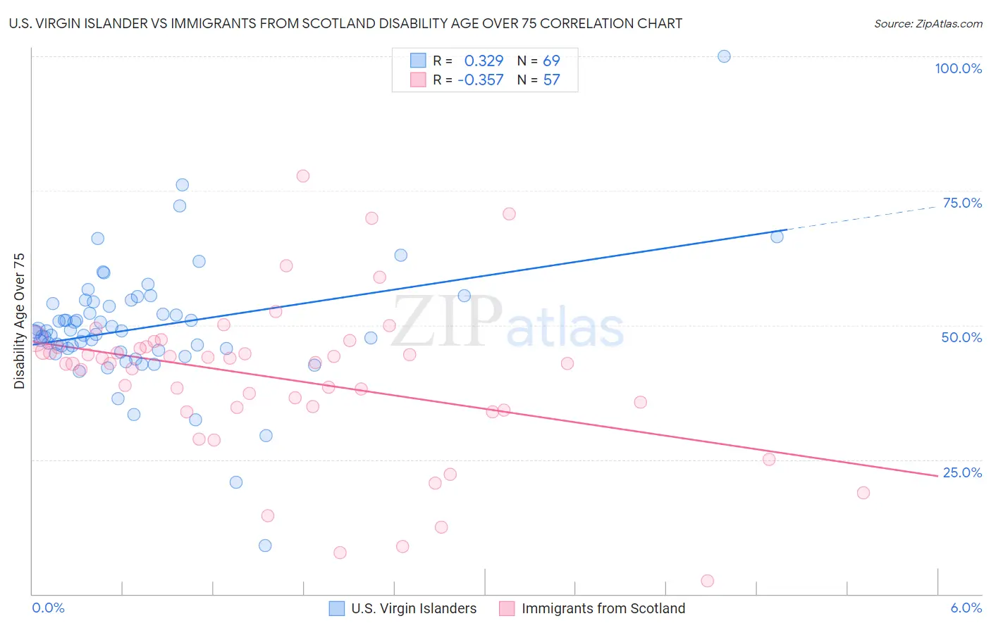U.S. Virgin Islander vs Immigrants from Scotland Disability Age Over 75