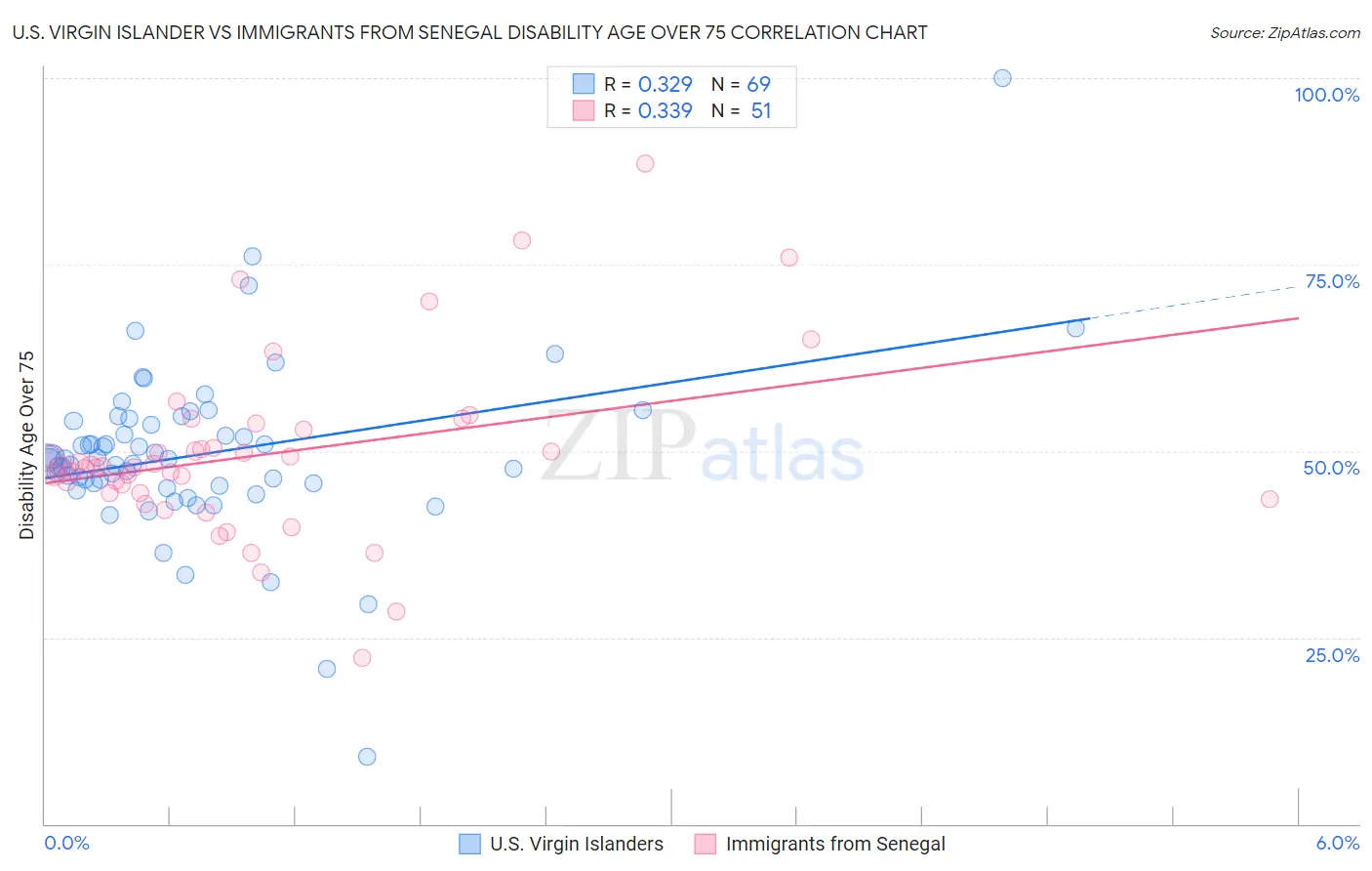 U.S. Virgin Islander vs Immigrants from Senegal Disability Age Over 75