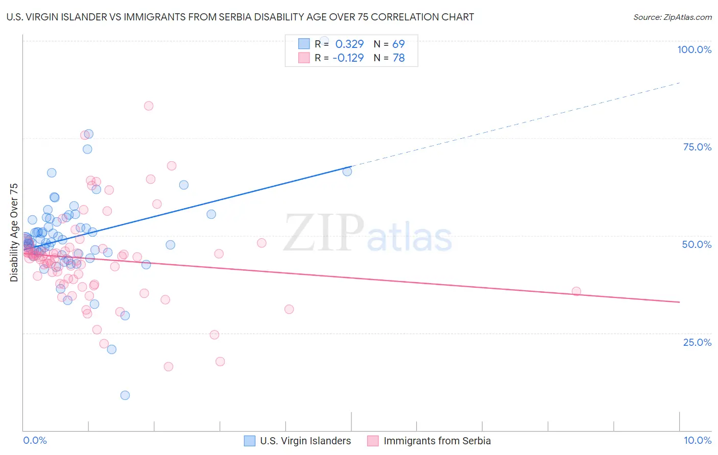 U.S. Virgin Islander vs Immigrants from Serbia Disability Age Over 75