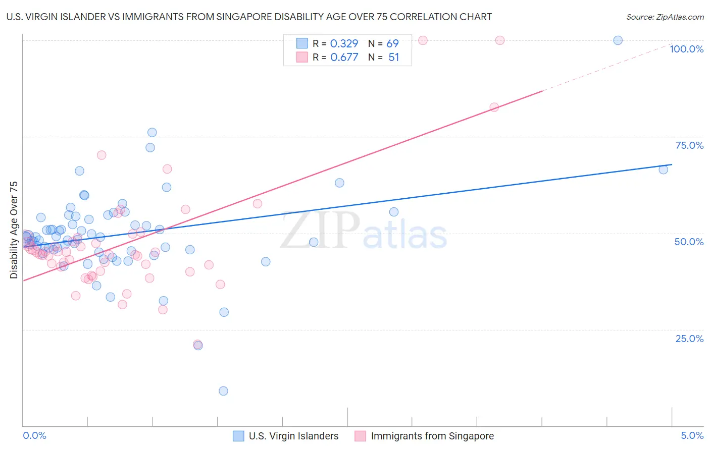 U.S. Virgin Islander vs Immigrants from Singapore Disability Age Over 75
