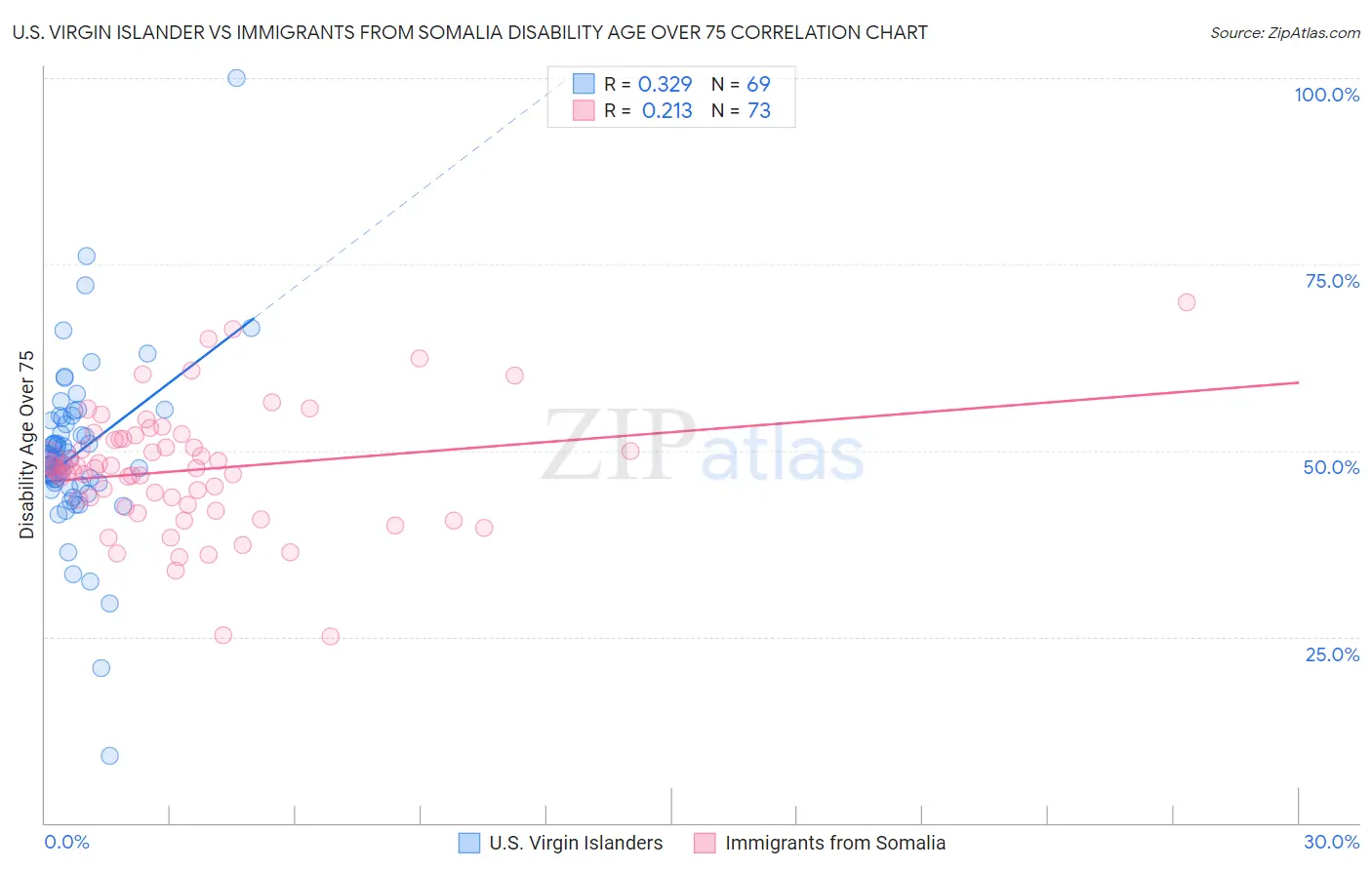 U.S. Virgin Islander vs Immigrants from Somalia Disability Age Over 75