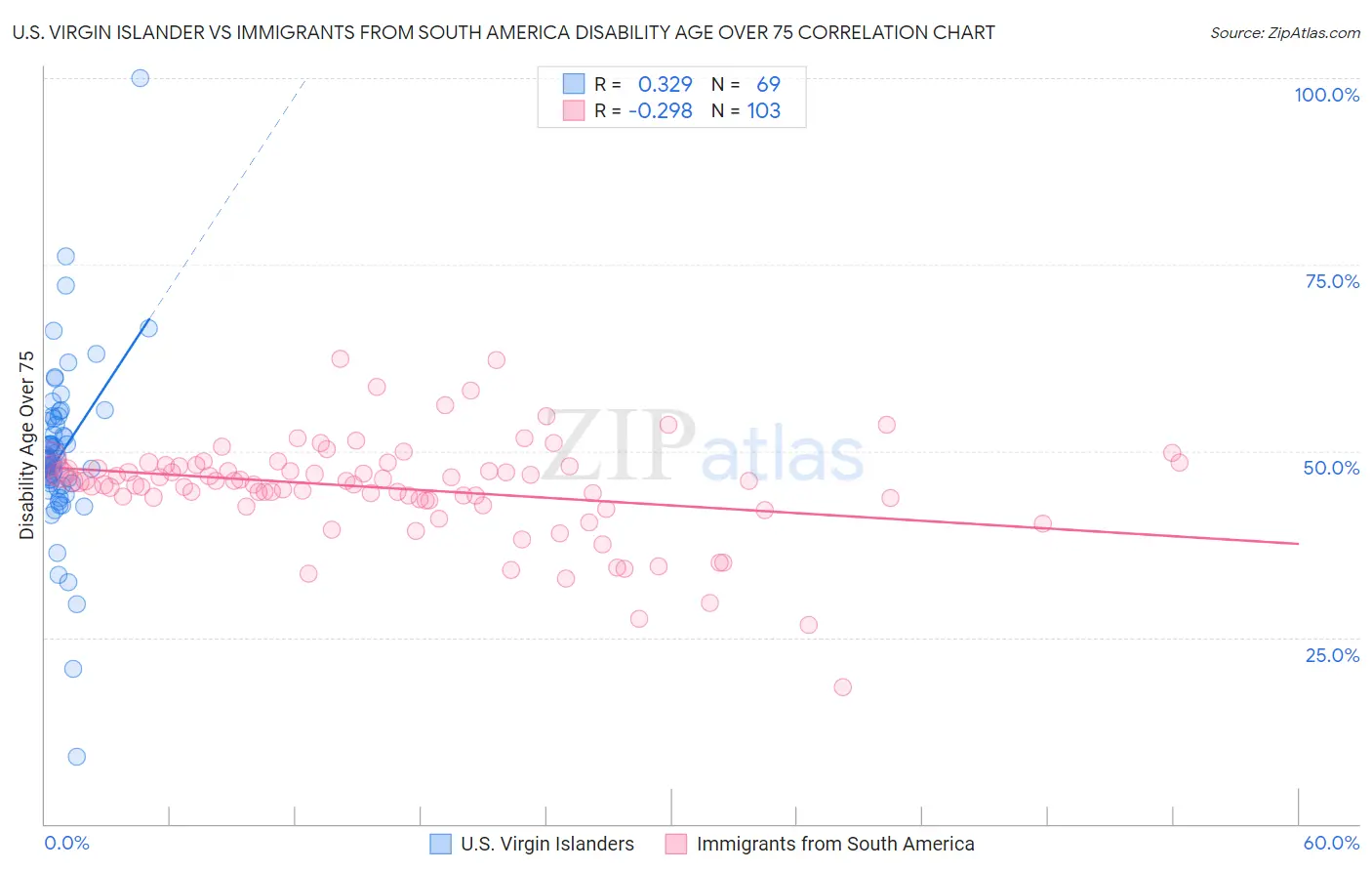 U.S. Virgin Islander vs Immigrants from South America Disability Age Over 75