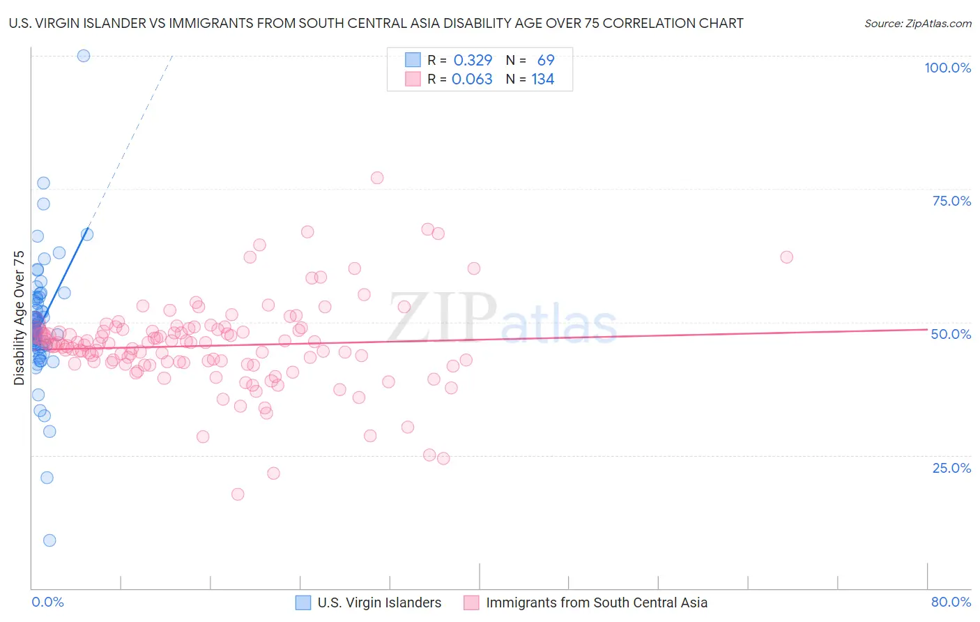 U.S. Virgin Islander vs Immigrants from South Central Asia Disability Age Over 75