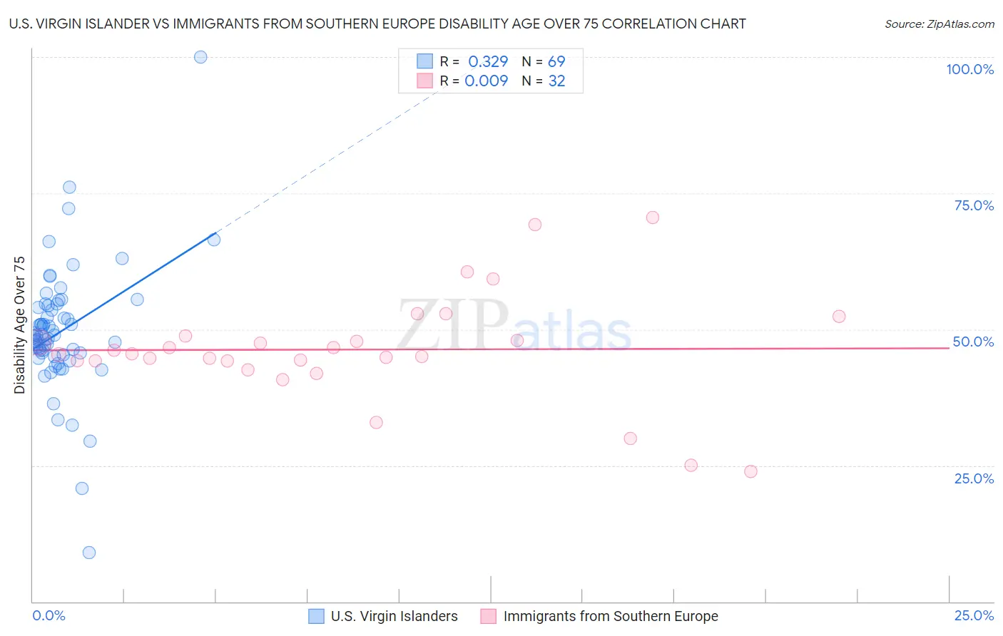 U.S. Virgin Islander vs Immigrants from Southern Europe Disability Age Over 75