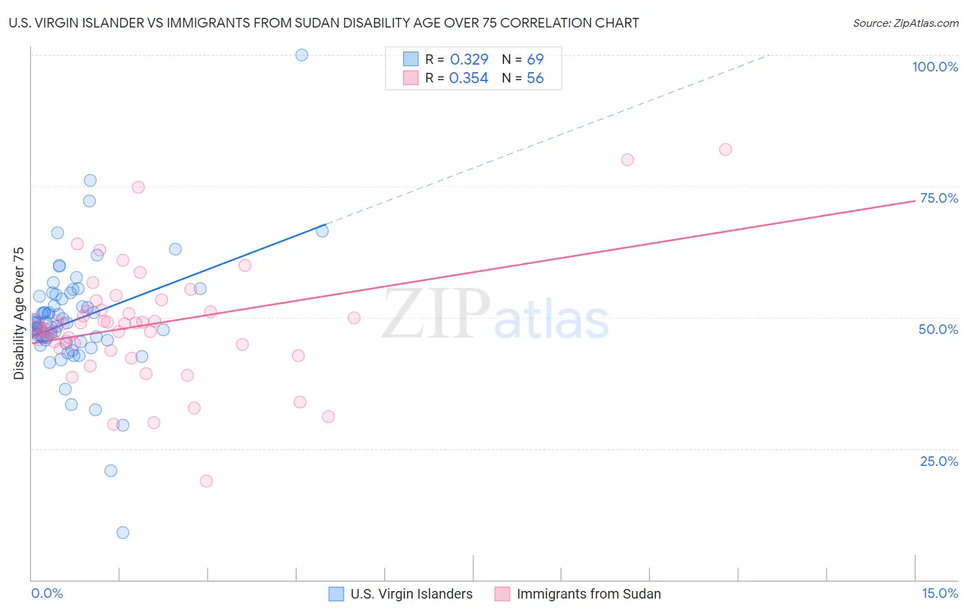 U.S. Virgin Islander vs Immigrants from Sudan Disability Age Over 75