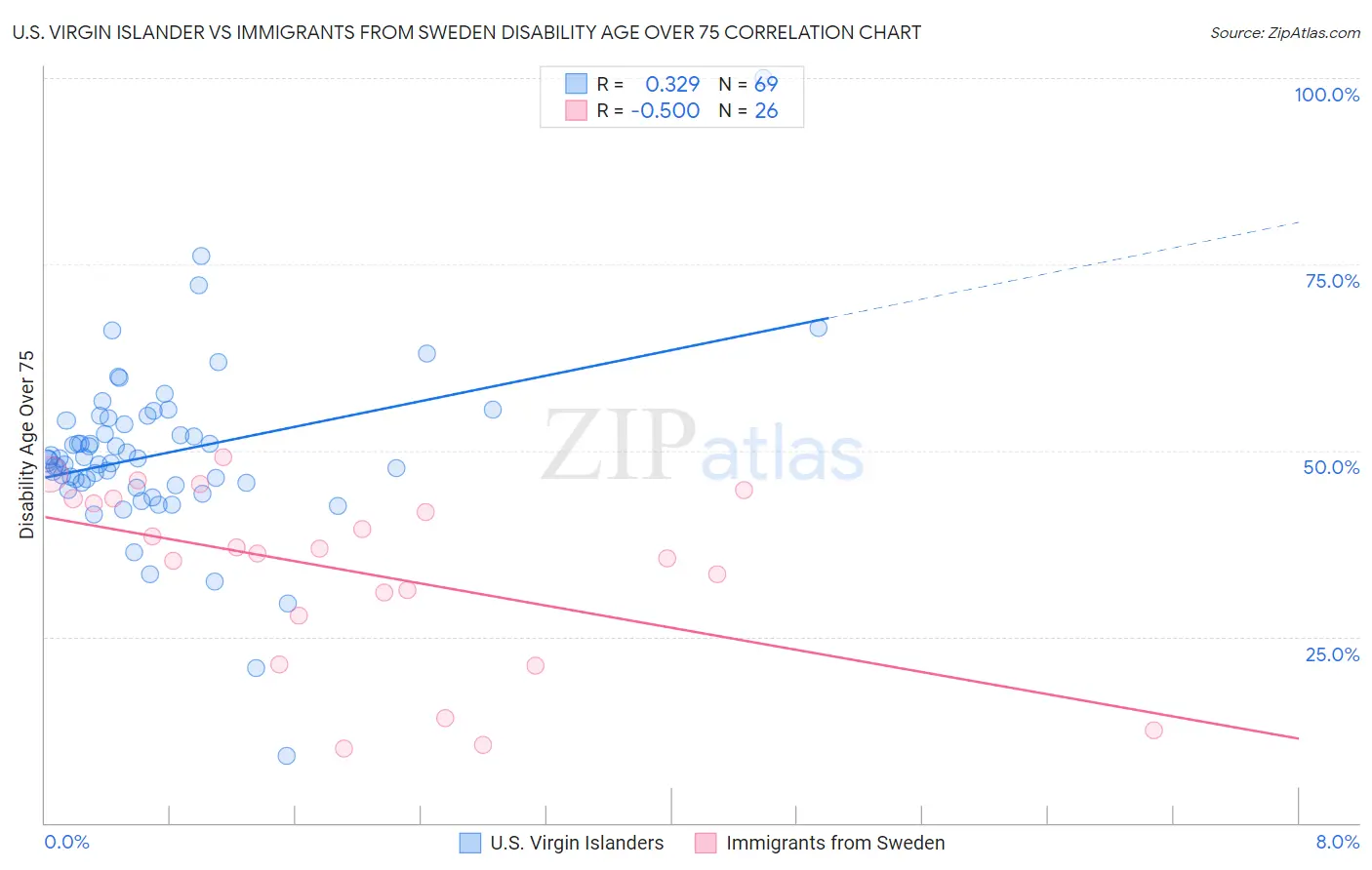 U.S. Virgin Islander vs Immigrants from Sweden Disability Age Over 75