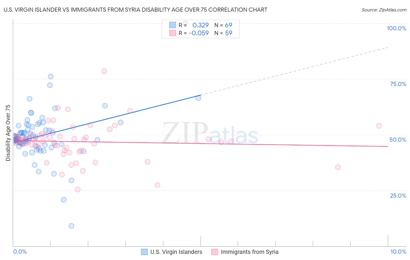 U.S. Virgin Islander vs Immigrants from Syria Disability Age Over 75