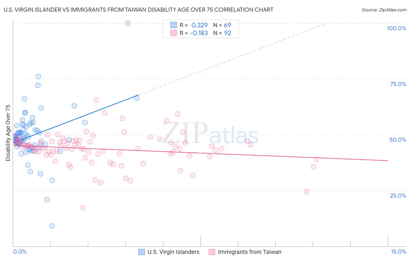 U.S. Virgin Islander vs Immigrants from Taiwan Disability Age Over 75