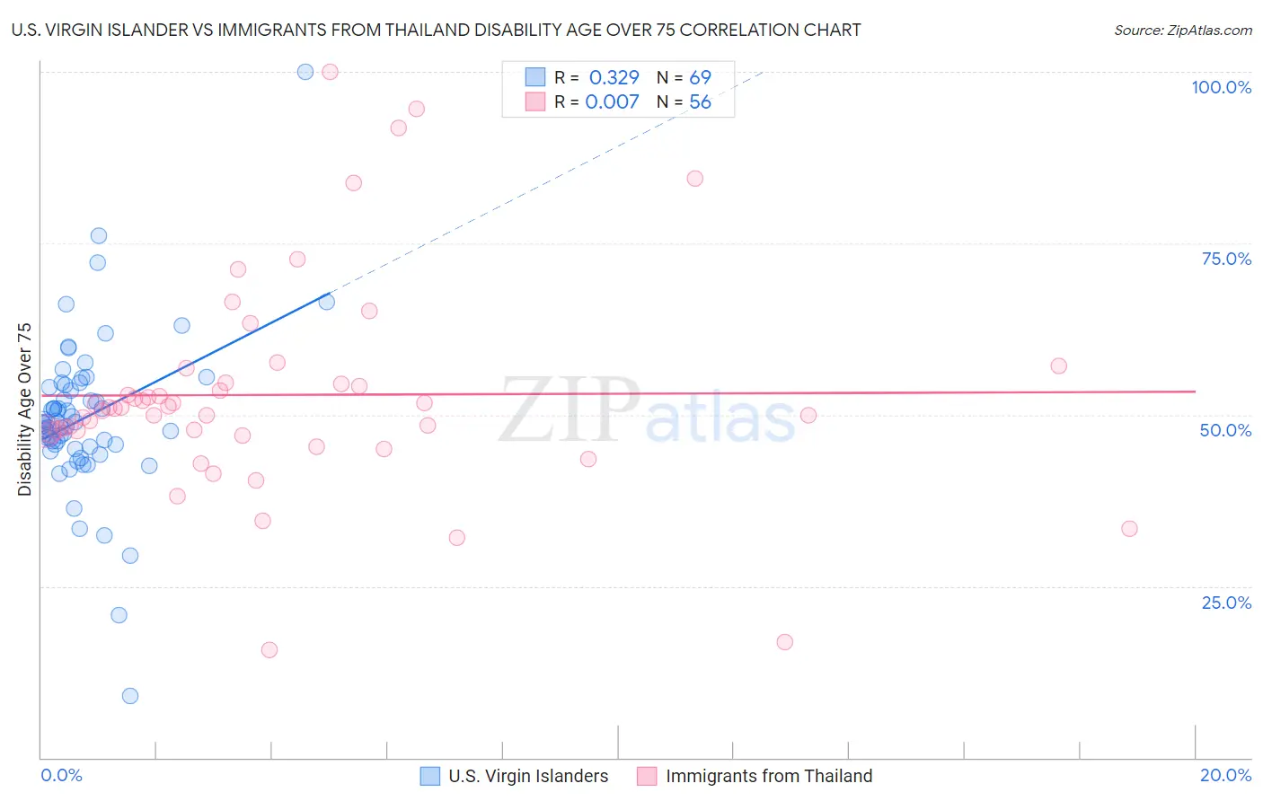 U.S. Virgin Islander vs Immigrants from Thailand Disability Age Over 75