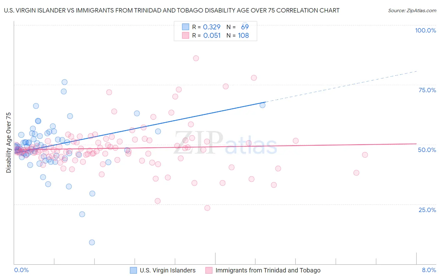 U.S. Virgin Islander vs Immigrants from Trinidad and Tobago Disability Age Over 75