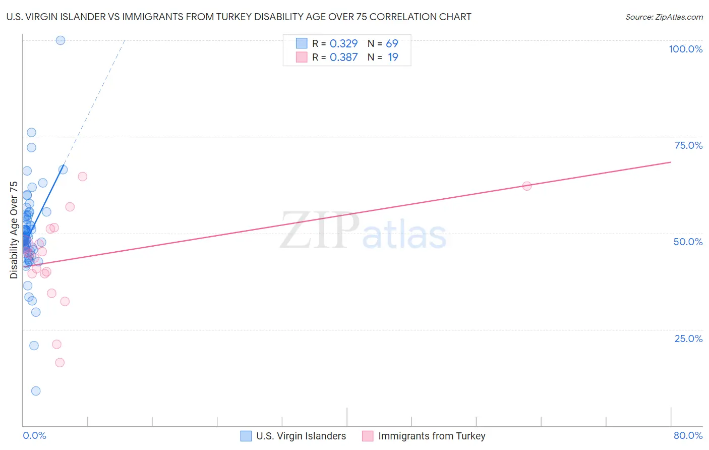 U.S. Virgin Islander vs Immigrants from Turkey Disability Age Over 75