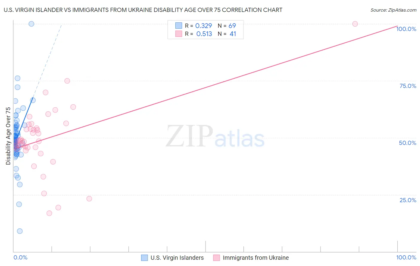 U.S. Virgin Islander vs Immigrants from Ukraine Disability Age Over 75