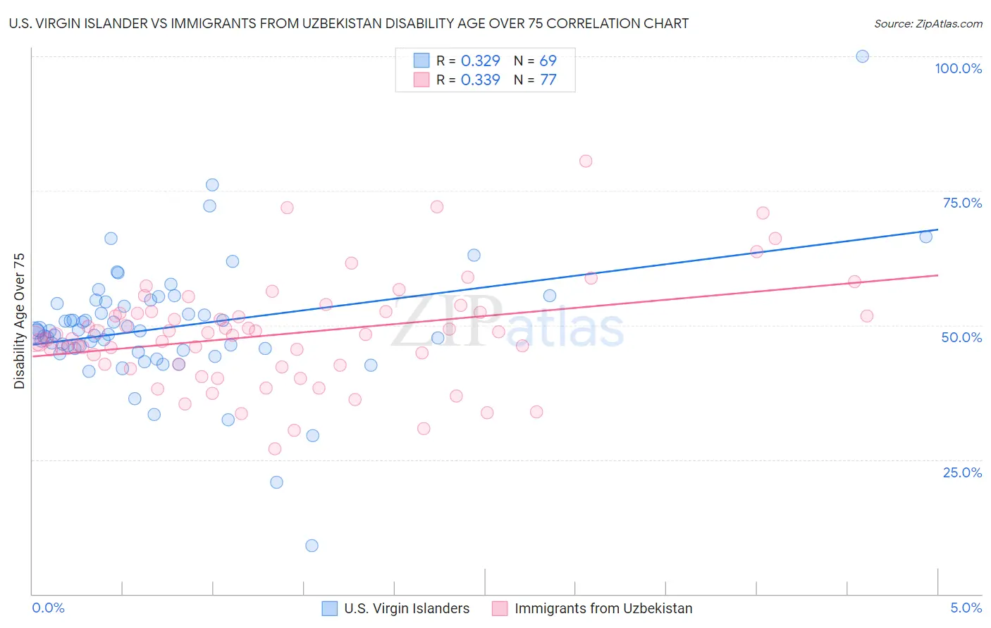 U.S. Virgin Islander vs Immigrants from Uzbekistan Disability Age Over 75