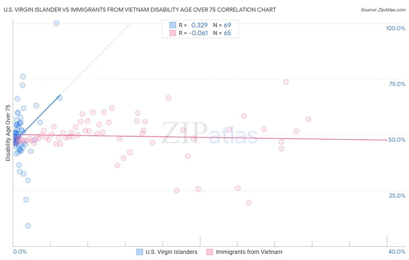 U.S. Virgin Islander vs Immigrants from Vietnam Disability Age Over 75