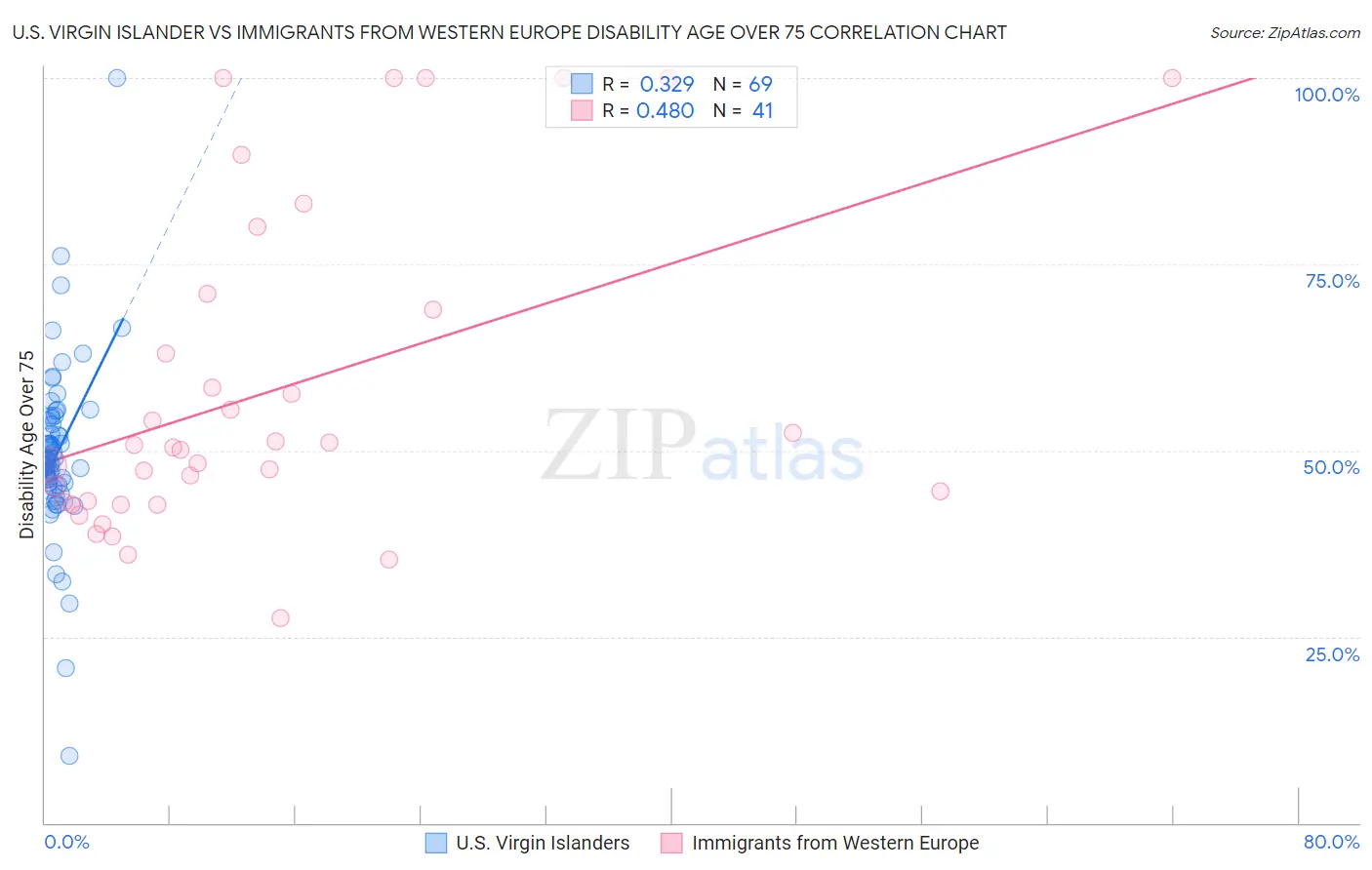 U.S. Virgin Islander vs Immigrants from Western Europe Disability Age Over 75