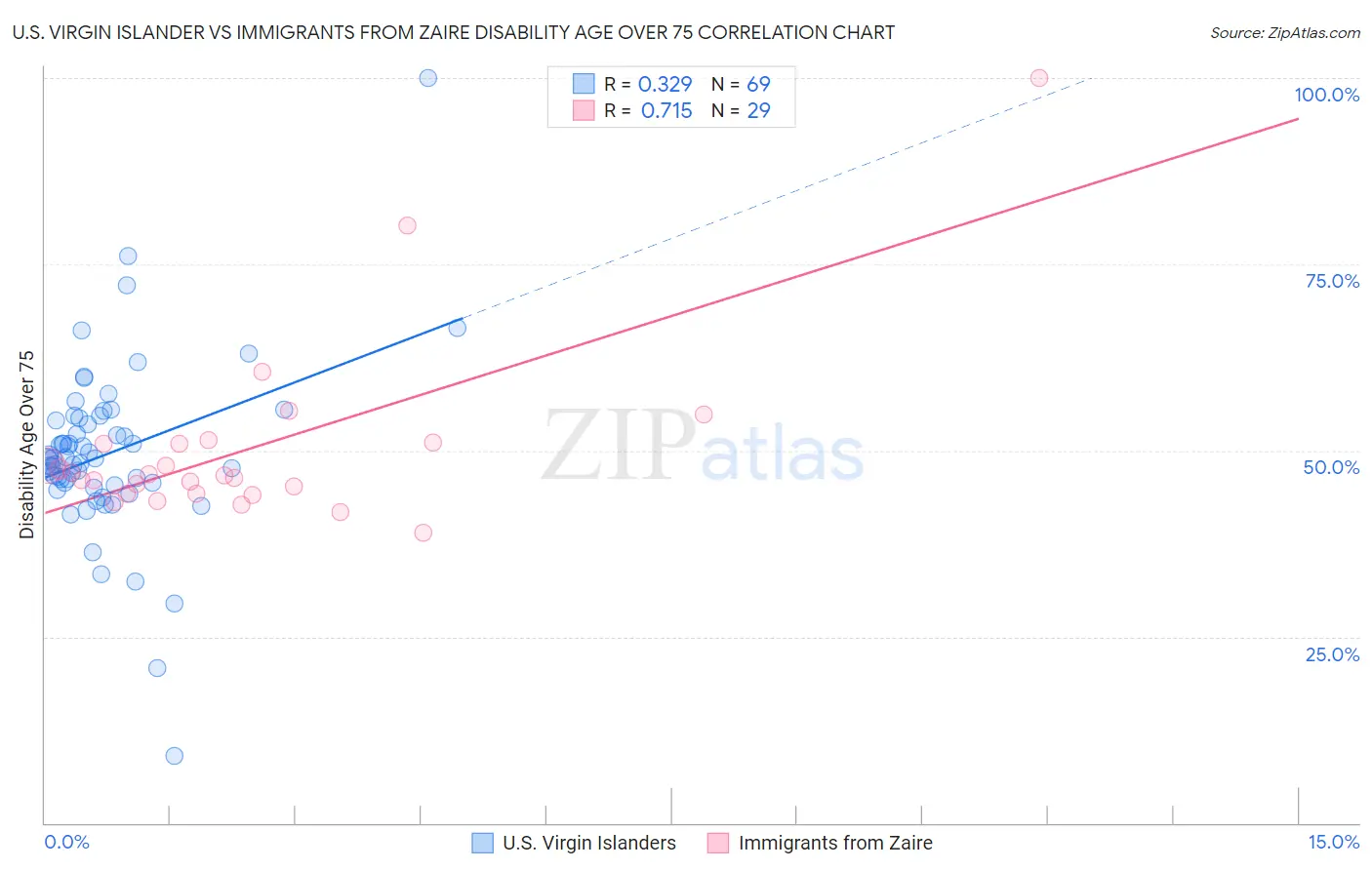 U.S. Virgin Islander vs Immigrants from Zaire Disability Age Over 75