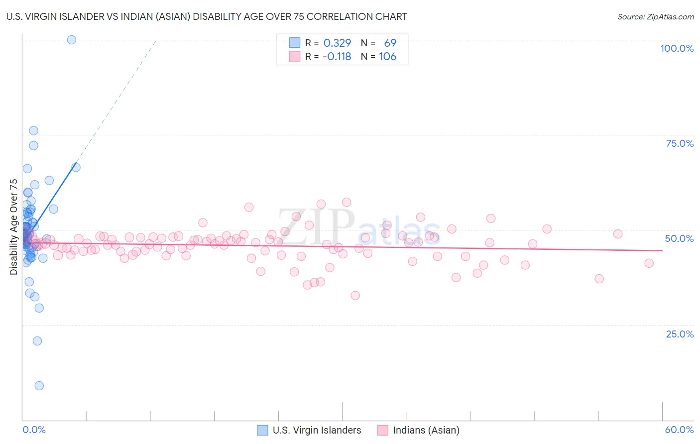 U.S. Virgin Islander vs Indian (Asian) Disability Age Over 75