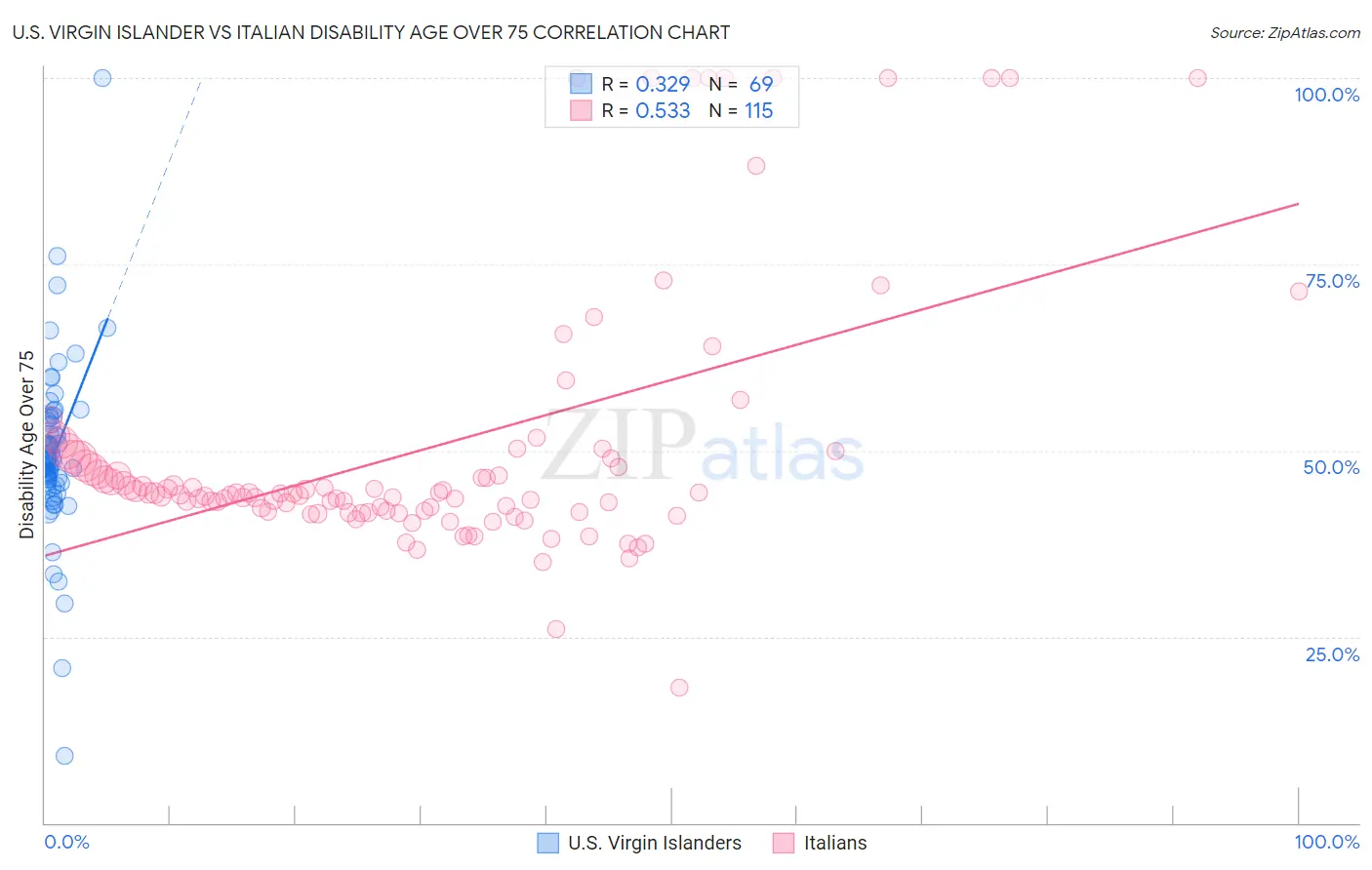 U.S. Virgin Islander vs Italian Disability Age Over 75