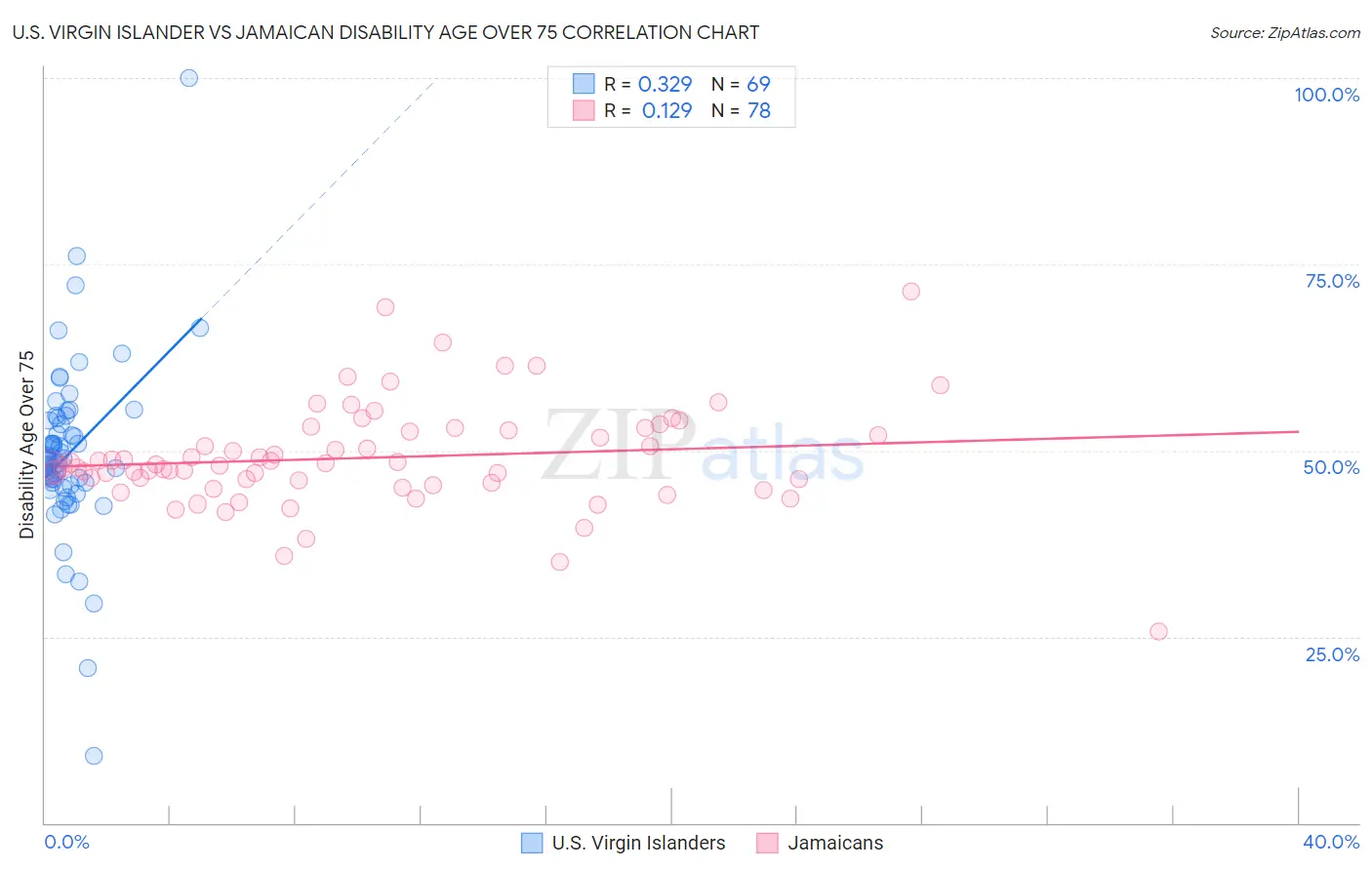 U.S. Virgin Islander vs Jamaican Disability Age Over 75