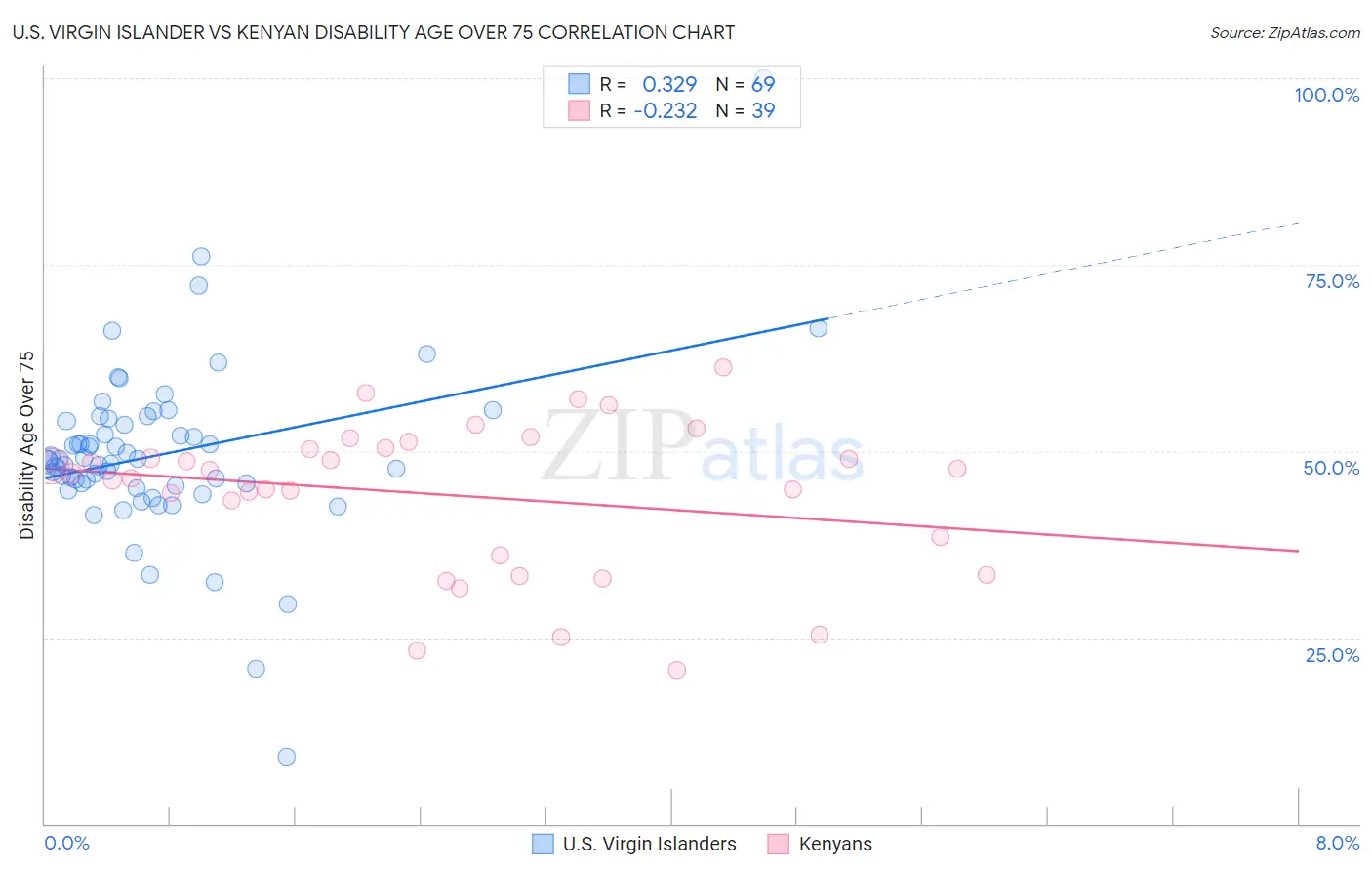 U.S. Virgin Islander vs Kenyan Disability Age Over 75