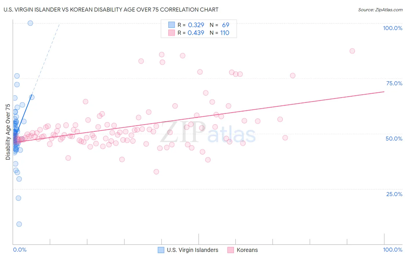 U.S. Virgin Islander vs Korean Disability Age Over 75