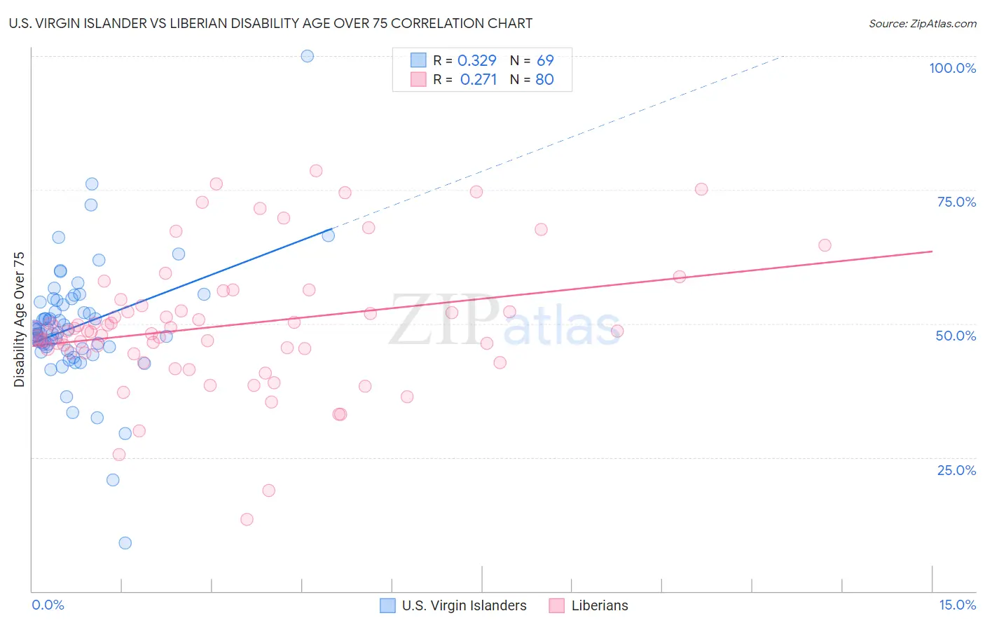 U.S. Virgin Islander vs Liberian Disability Age Over 75