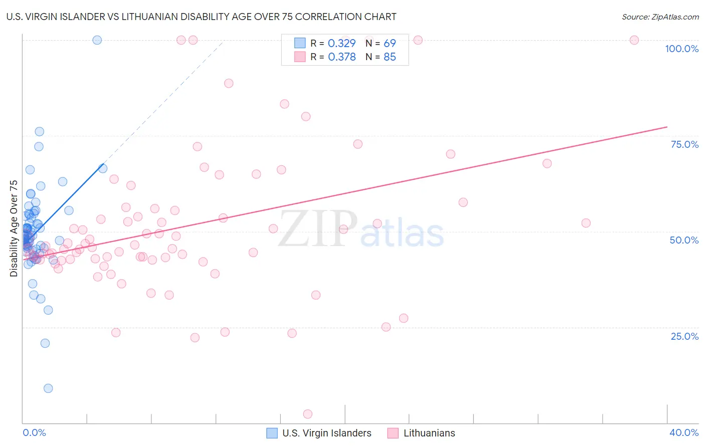 U.S. Virgin Islander vs Lithuanian Disability Age Over 75