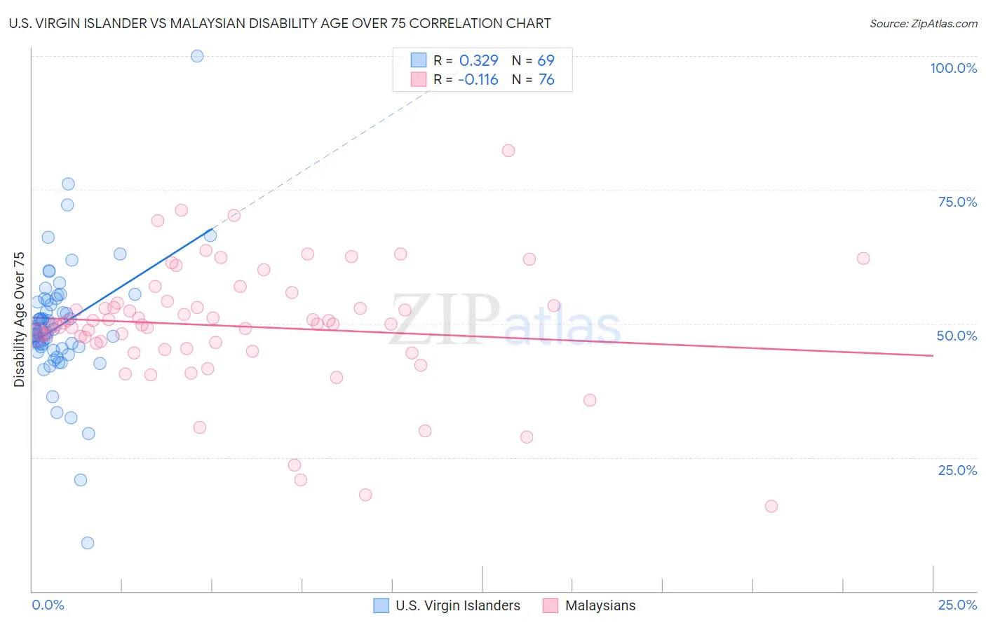 U.S. Virgin Islander vs Malaysian Disability Age Over 75