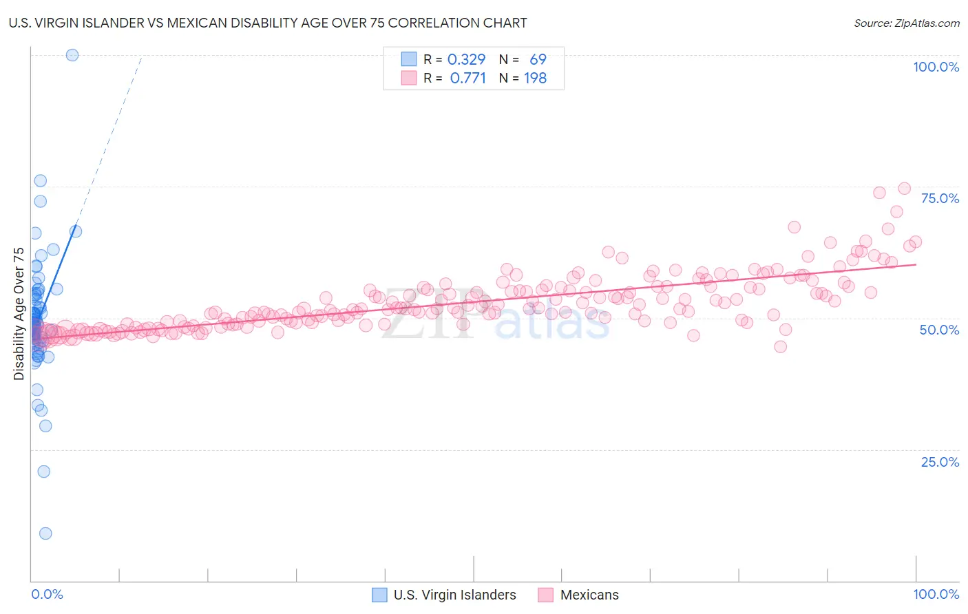 U.S. Virgin Islander vs Mexican Disability Age Over 75