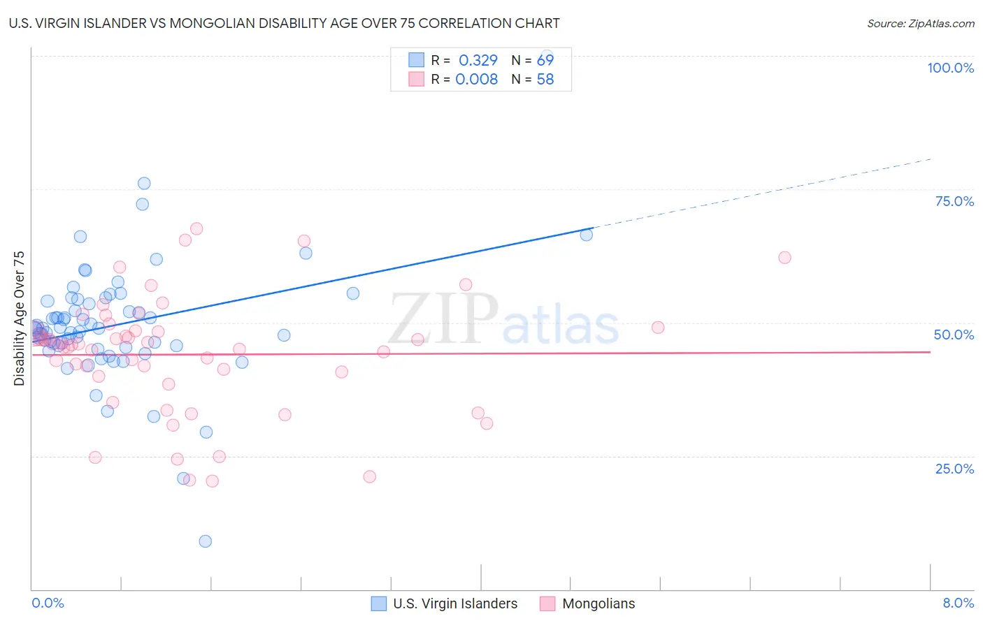 U.S. Virgin Islander vs Mongolian Disability Age Over 75