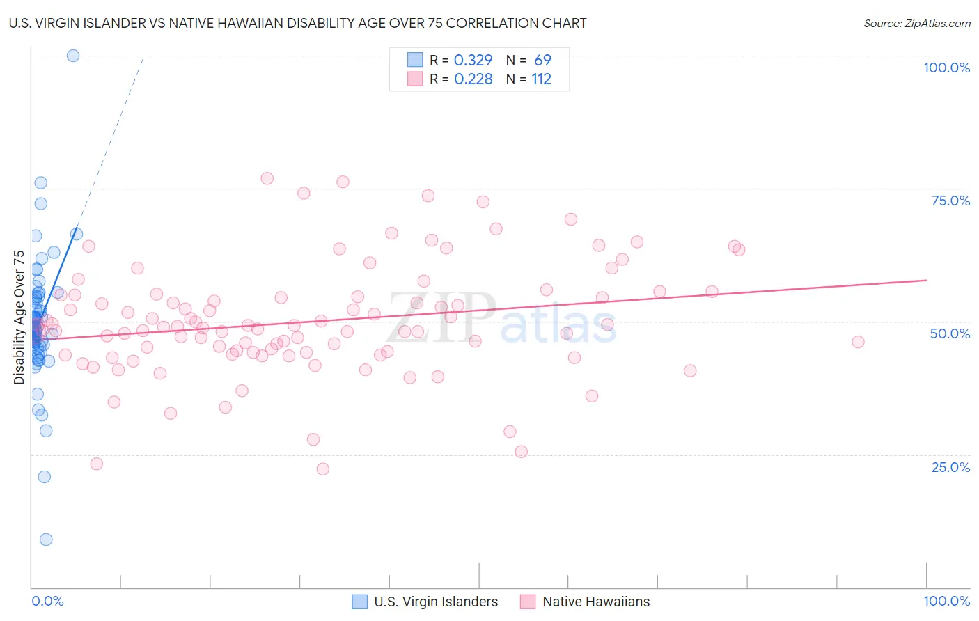U.S. Virgin Islander vs Native Hawaiian Disability Age Over 75