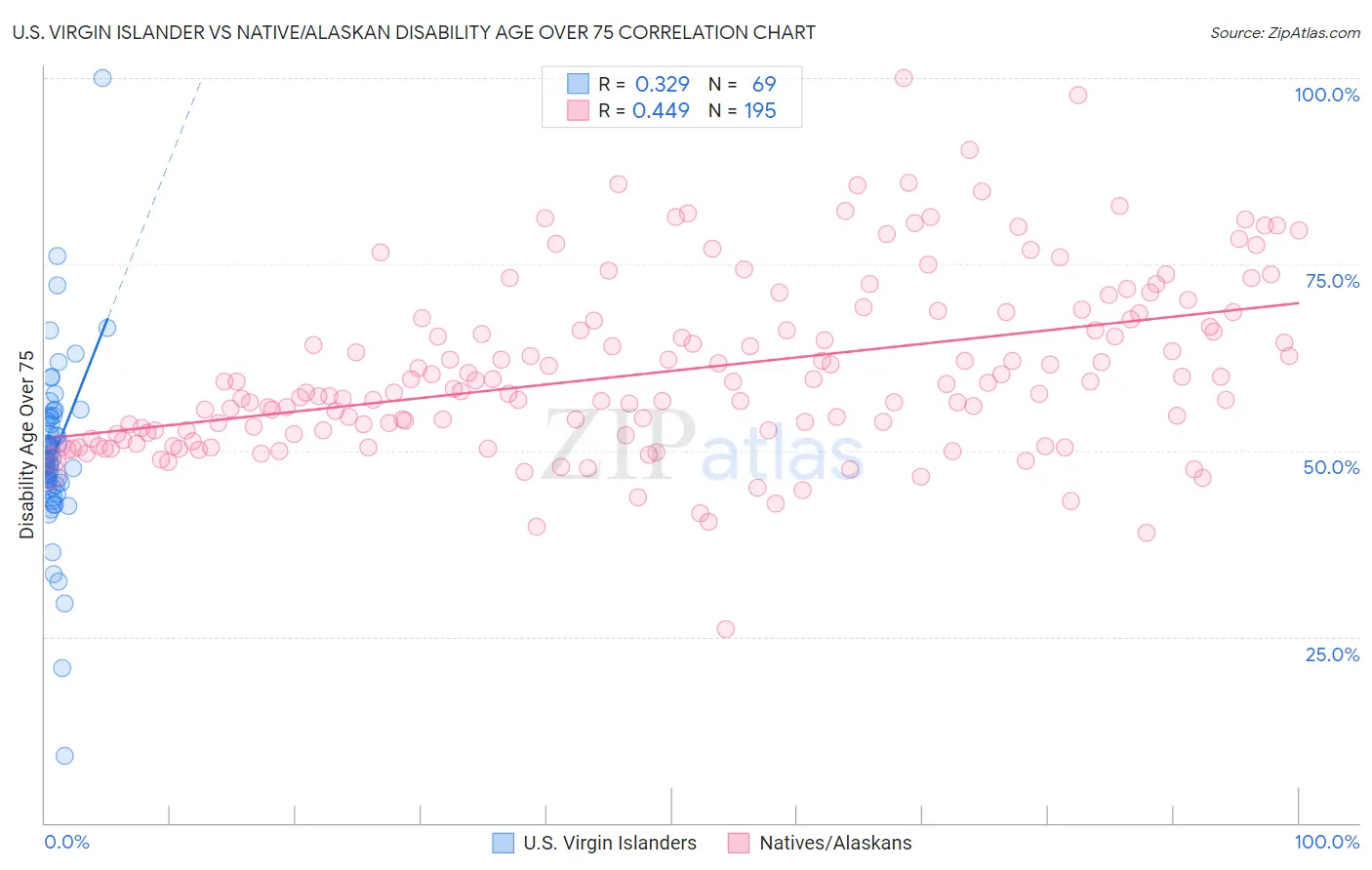 U.S. Virgin Islander vs Native/Alaskan Disability Age Over 75