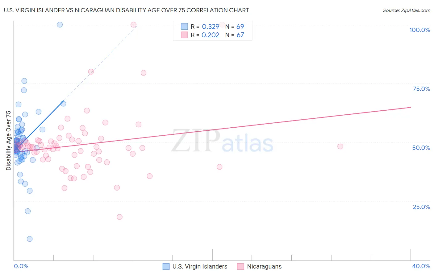 U.S. Virgin Islander vs Nicaraguan Disability Age Over 75