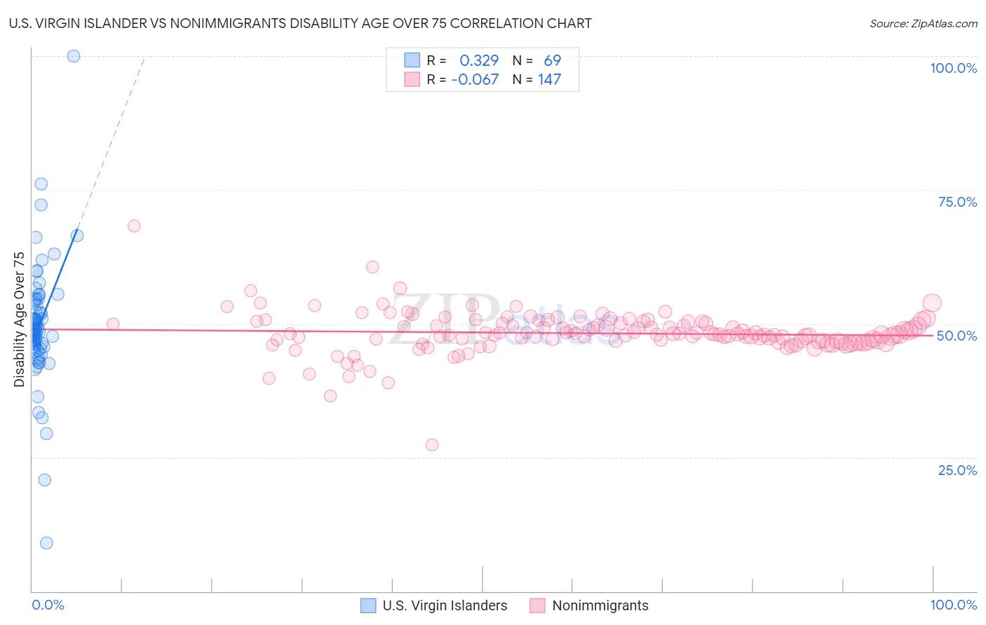 U.S. Virgin Islander vs Nonimmigrants Disability Age Over 75