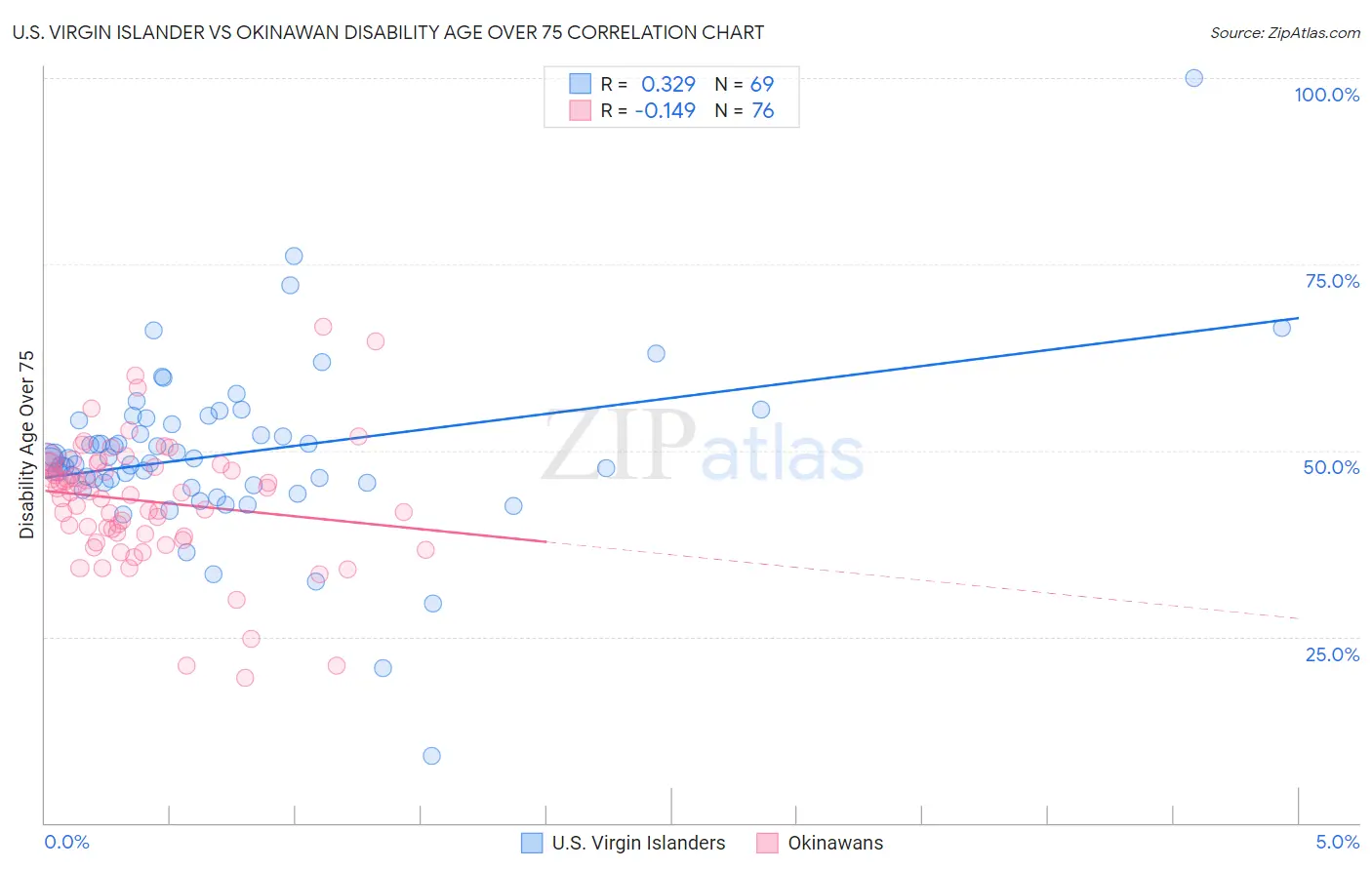 U.S. Virgin Islander vs Okinawan Disability Age Over 75