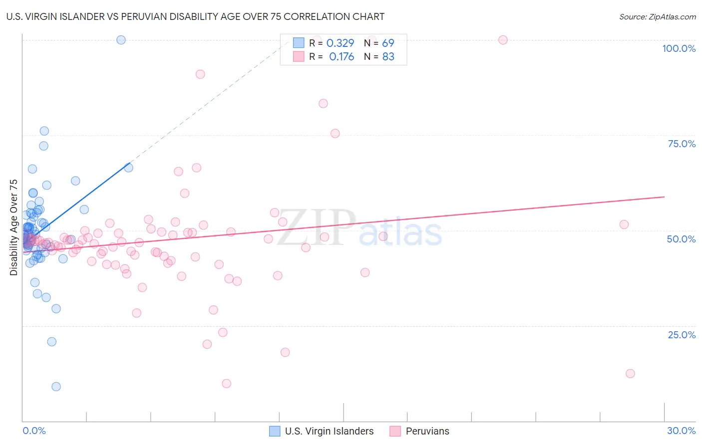 U.S. Virgin Islander vs Peruvian Disability Age Over 75