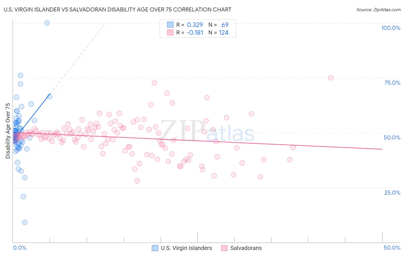 U.S. Virgin Islander vs Salvadoran Disability Age Over 75