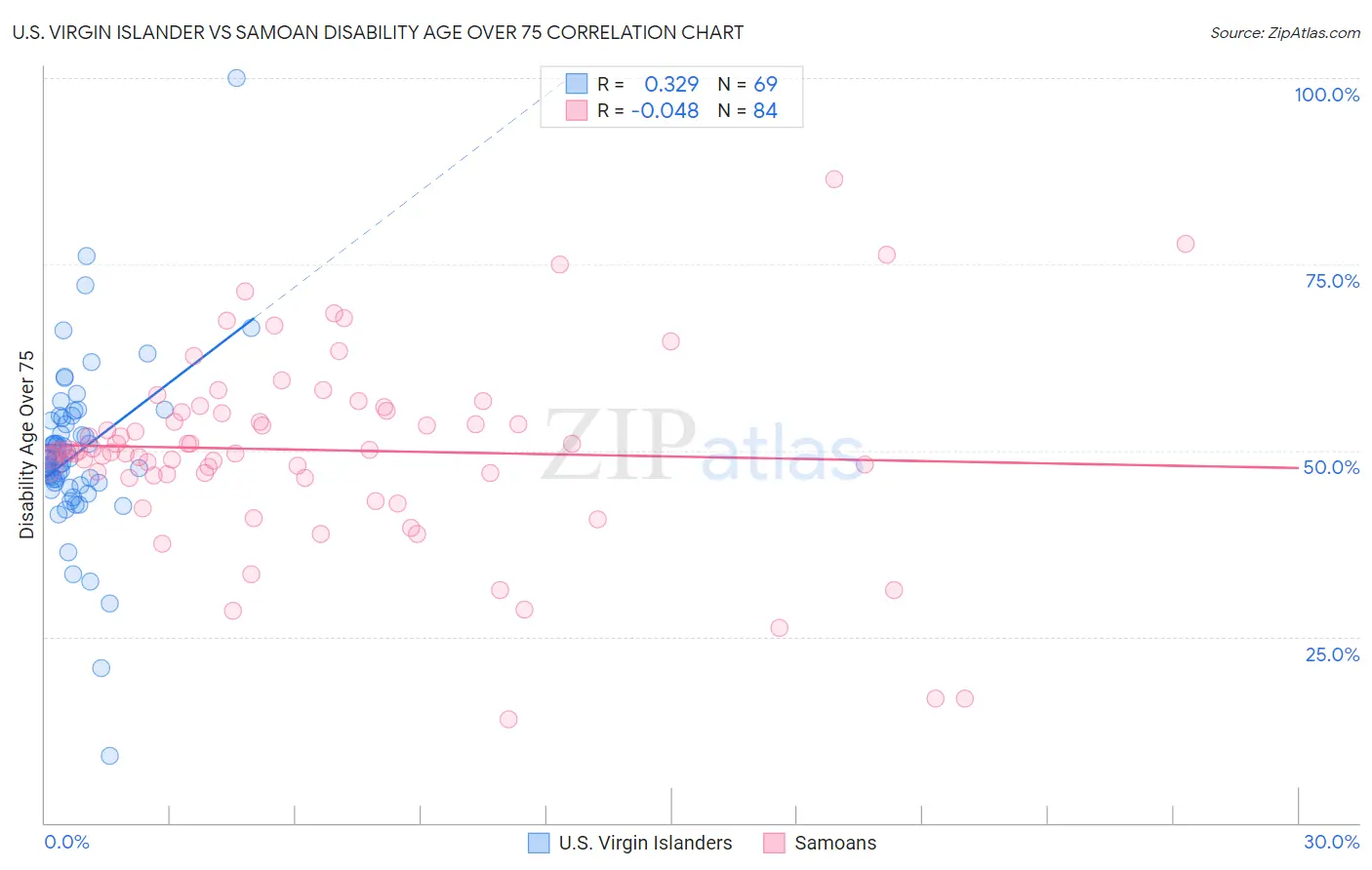 U.S. Virgin Islander vs Samoan Disability Age Over 75