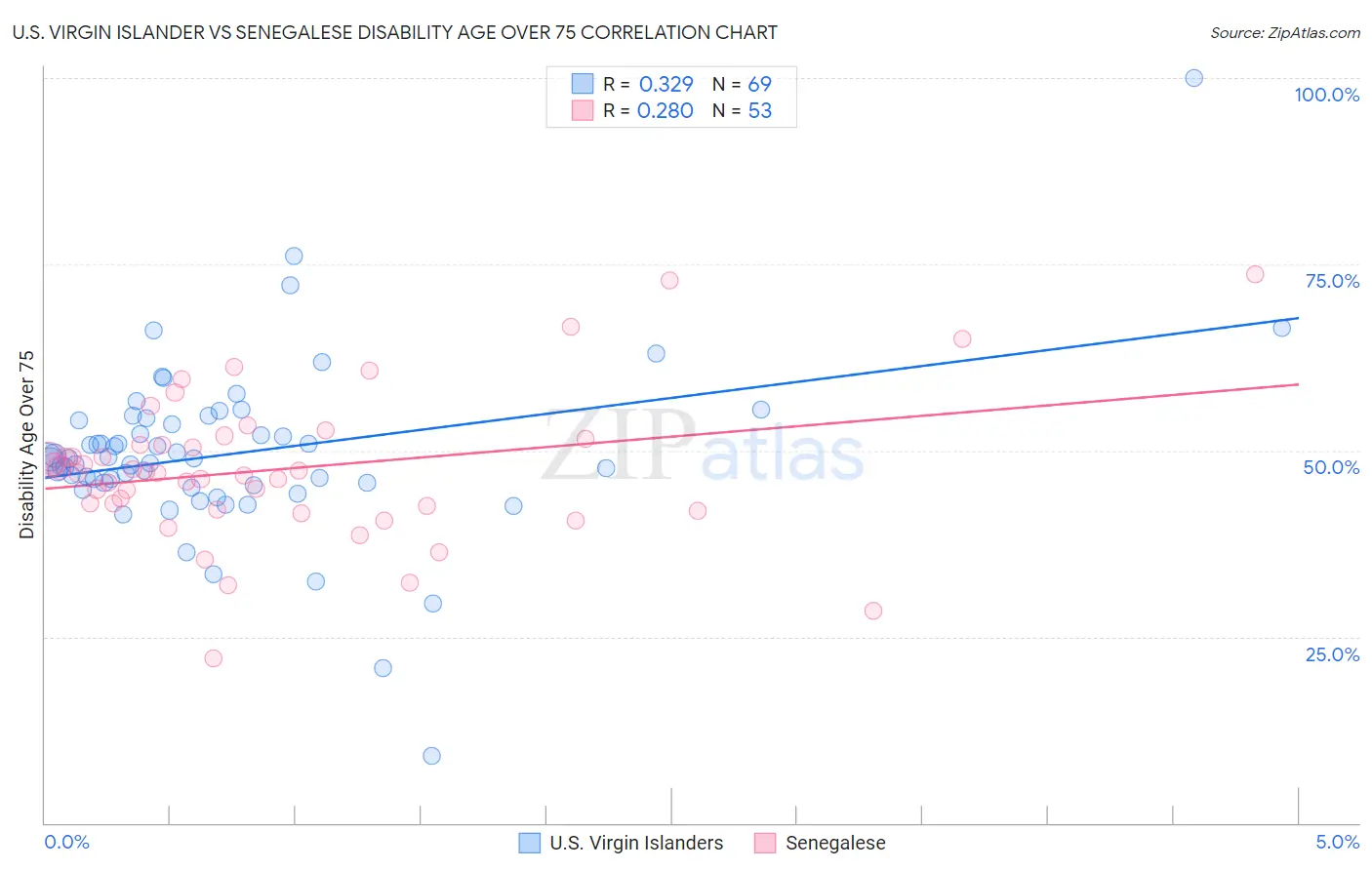 U.S. Virgin Islander vs Senegalese Disability Age Over 75