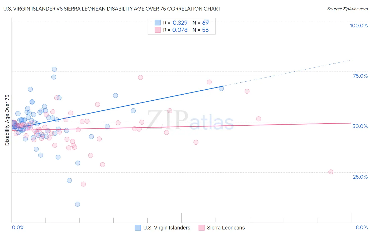 U.S. Virgin Islander vs Sierra Leonean Disability Age Over 75