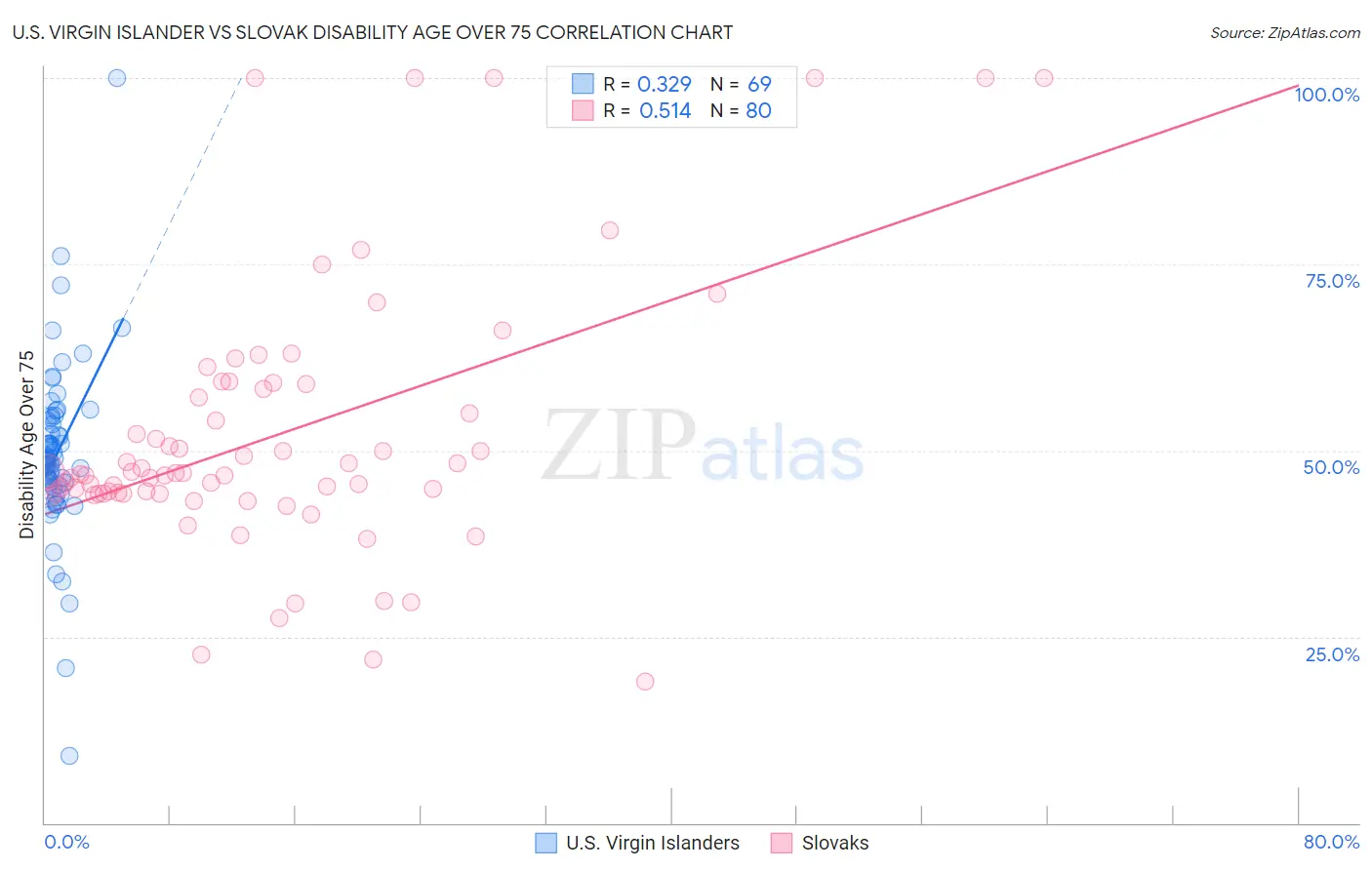 U.S. Virgin Islander vs Slovak Disability Age Over 75