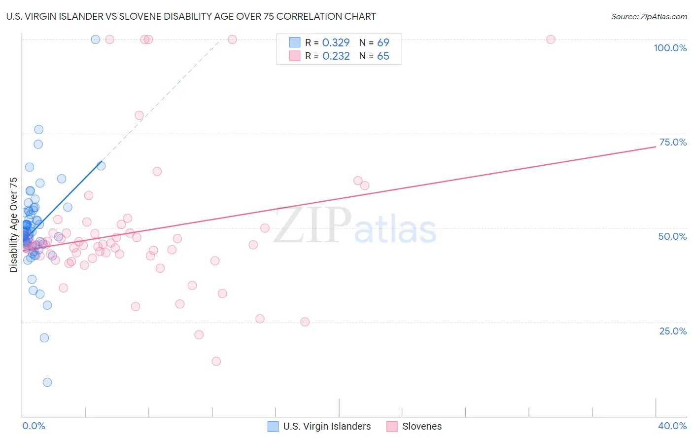 U.S. Virgin Islander vs Slovene Disability Age Over 75