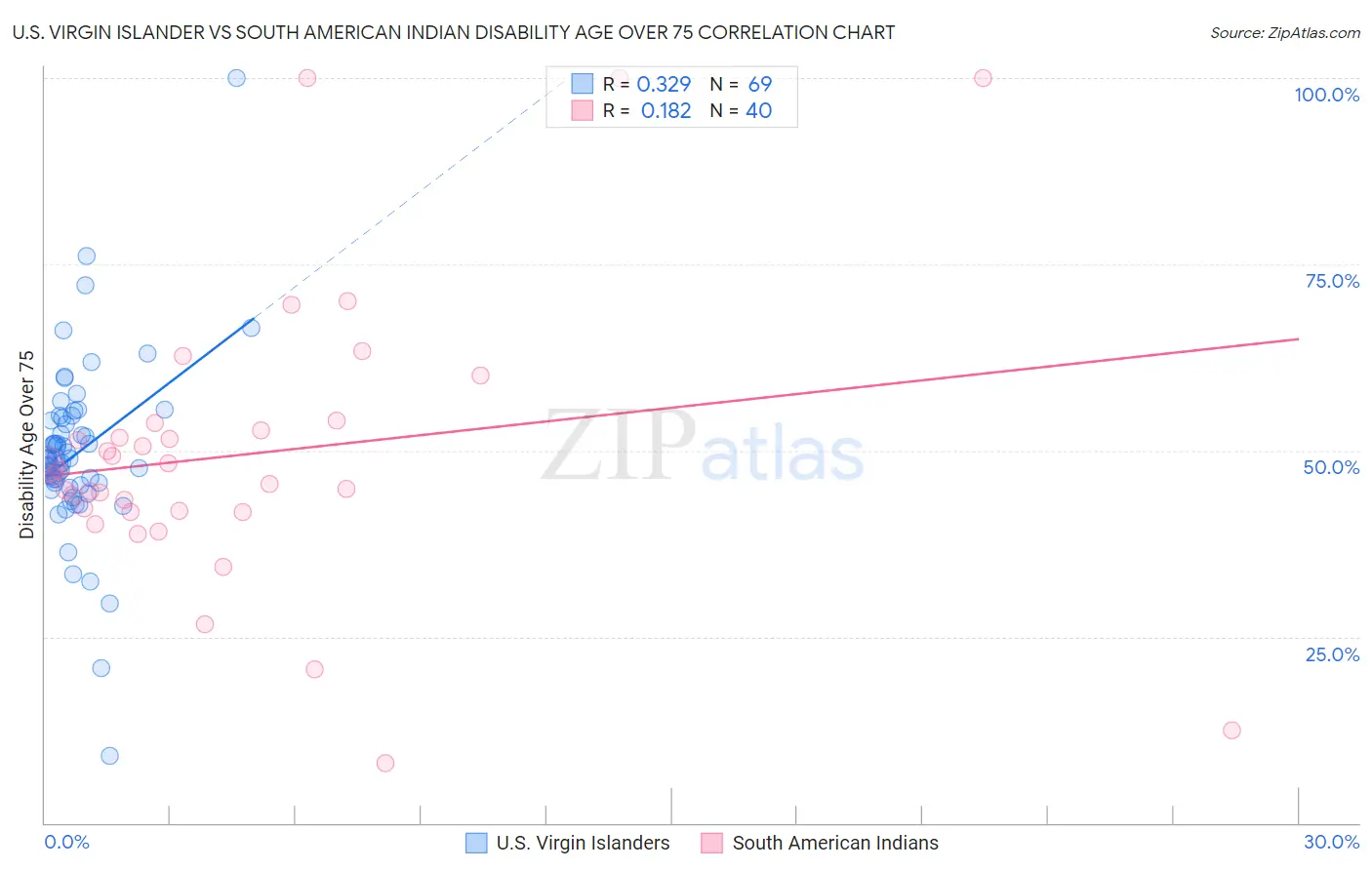 U.S. Virgin Islander vs South American Indian Disability Age Over 75