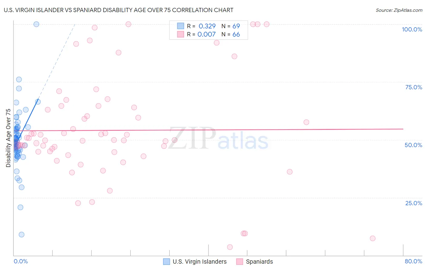 U.S. Virgin Islander vs Spaniard Disability Age Over 75
