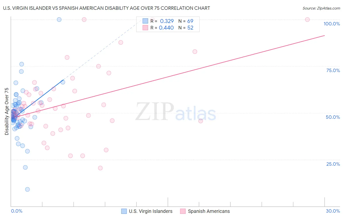 U.S. Virgin Islander vs Spanish American Disability Age Over 75
