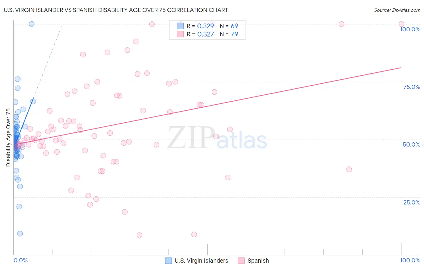 U.S. Virgin Islander vs Spanish Disability Age Over 75
