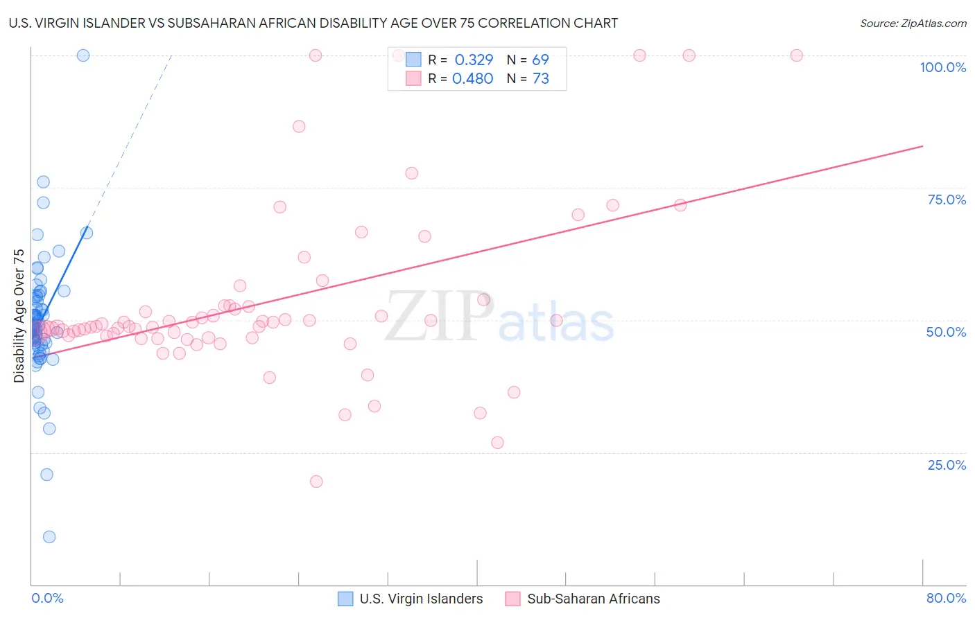 U.S. Virgin Islander vs Subsaharan African Disability Age Over 75