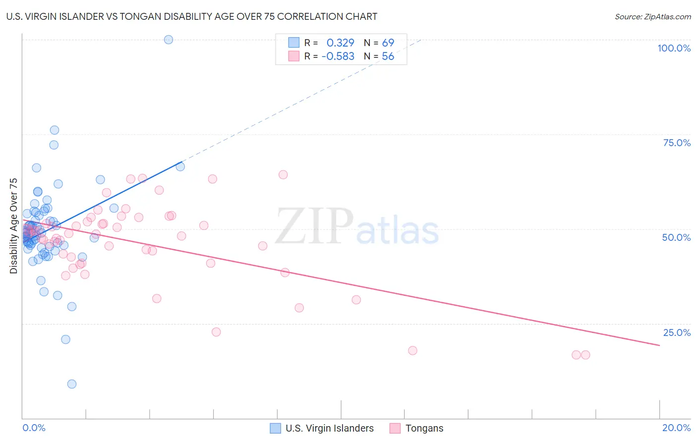 U.S. Virgin Islander vs Tongan Disability Age Over 75
