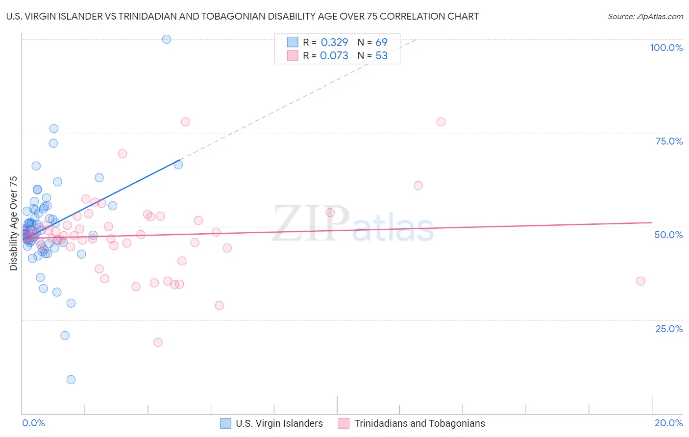 U.S. Virgin Islander vs Trinidadian and Tobagonian Disability Age Over 75